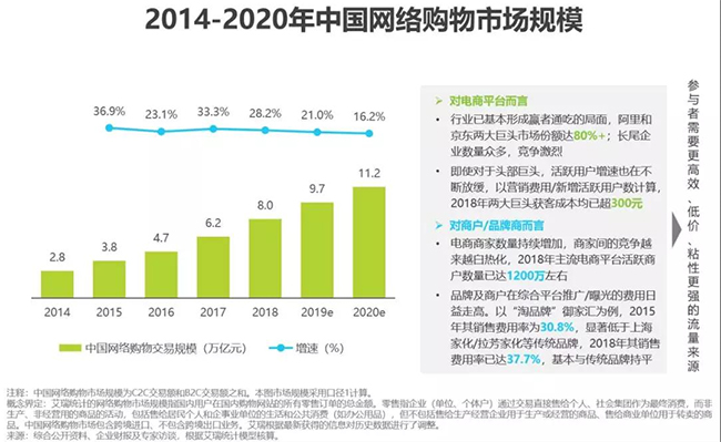 传统电商已到中年，红利尽获客高，社交新零售崛起