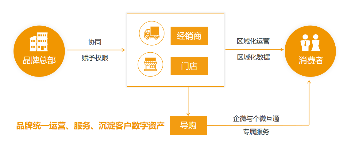 【新零售电商平台】解析新零售电商平台的8个明显特征