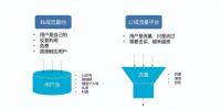 打造私域流量闭环的五个核心步骤！