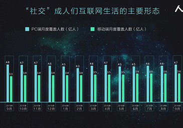 社交流量爆发增长 社交电商迎来发展契机
