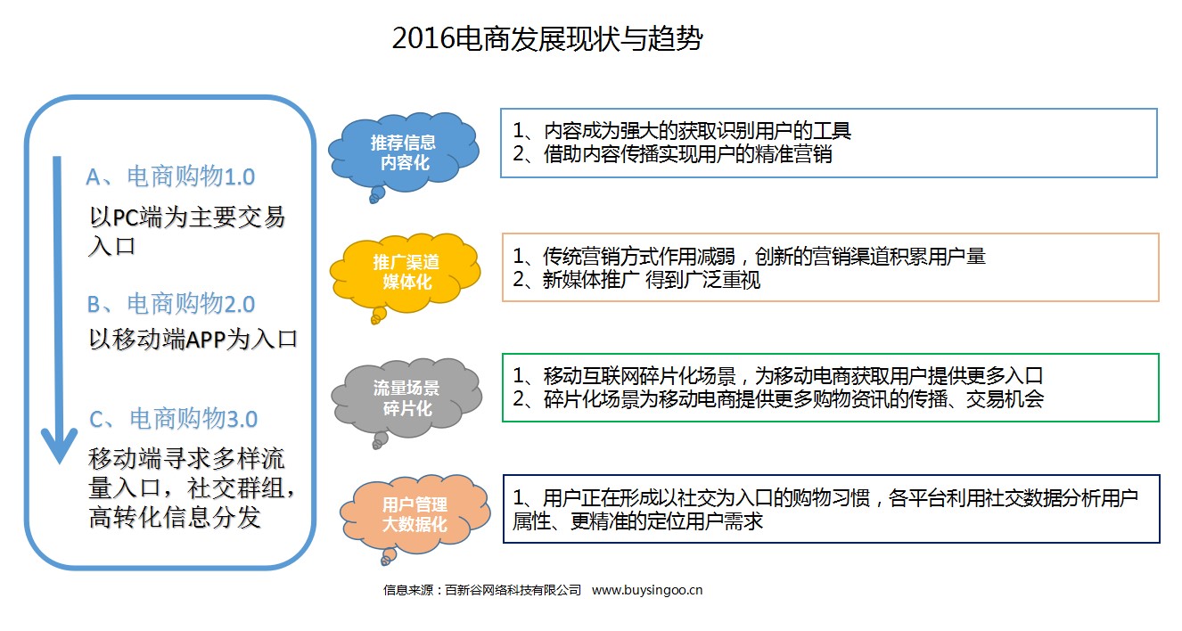 移动社交电商 -- 技术驱动社交电商